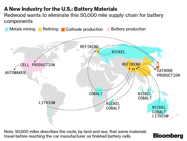 Graph of battery supply chain