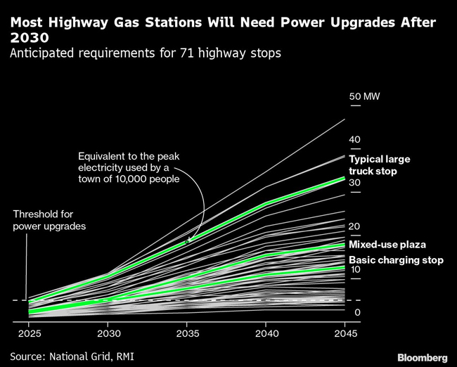 Graph of needed highway gas station upgrades