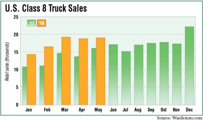 Class 8 truck sales chart