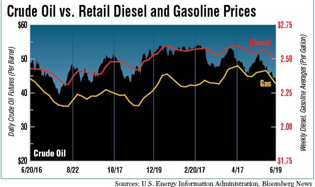 Chart compares crude oil, gas and diesel prices