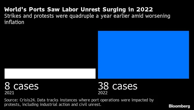 Chart of labor unrest incidents at ports
