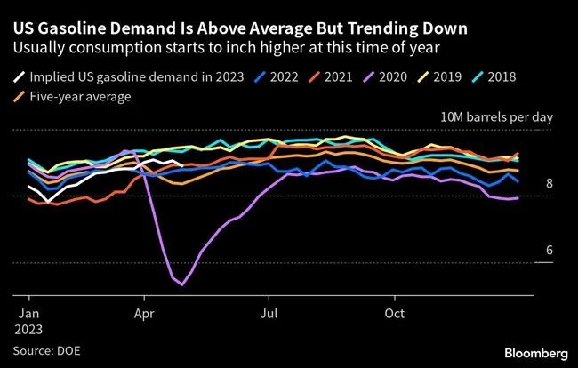 U.S. gasoline demand
