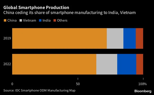 Global smartphone production