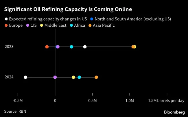 Oil refining capacity