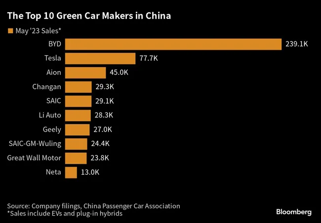 Chart of Chinese EV makers
