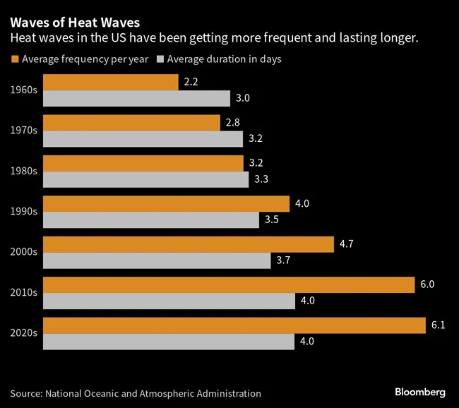 Chart of U.S. heat waves