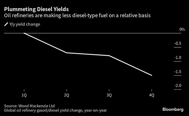 Diesel yields