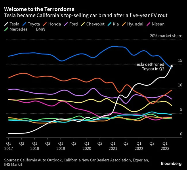 Chart of California car sales