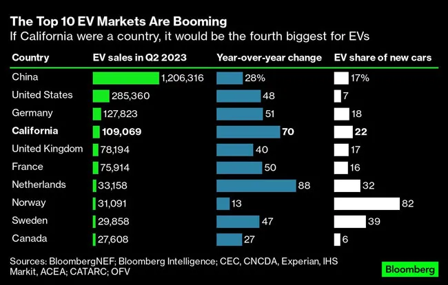 Chart of global EV markets