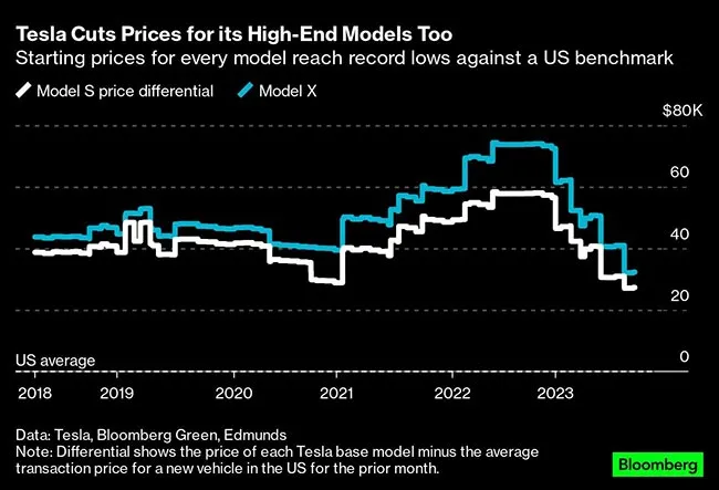 Tesla price cut chart