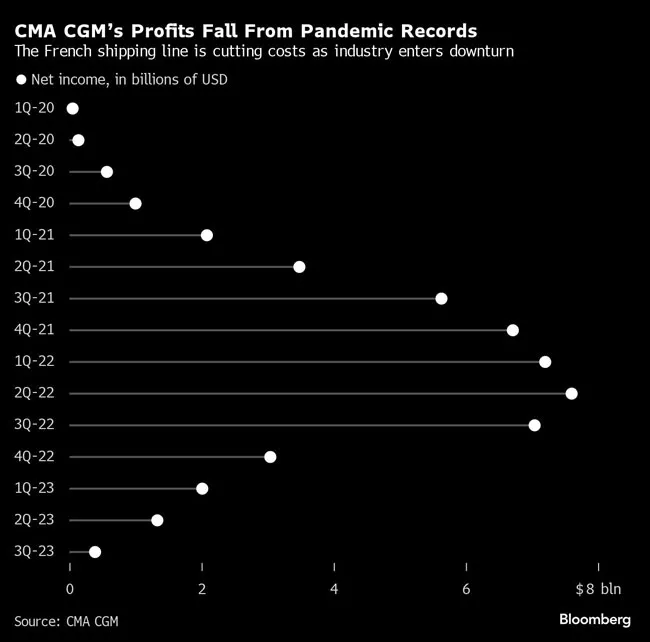 CMA CGM profits chart
