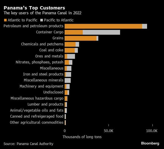 Chart of Panama Canal customers