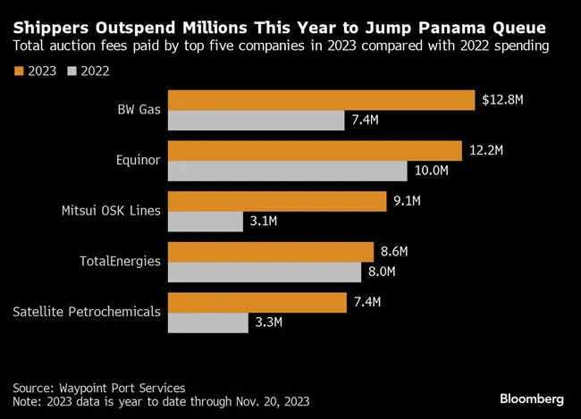 Panama Canal fees chart