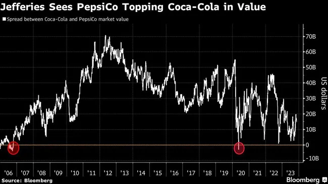 Pepsi and Coke values chart