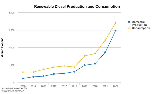 Renewable diesel chart