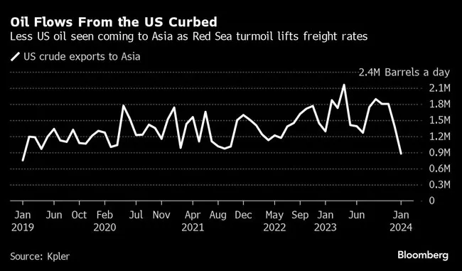 U.S. oil exports chart