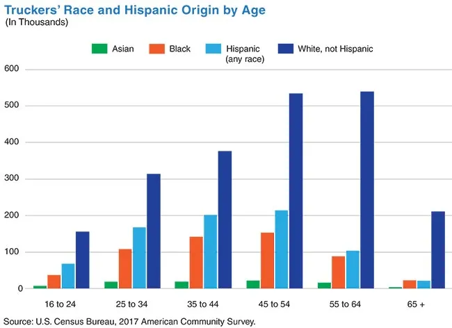 Racial makeup by age group
