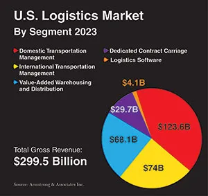 Logistics market chart