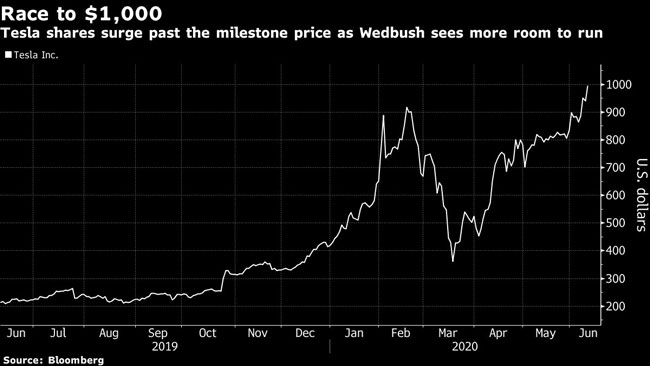 Tesla shares surge past the milestone price as Wedbush sees more room to run.