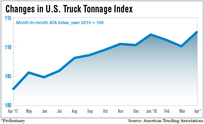 ATA truck tonnage graphic, May 28,2018