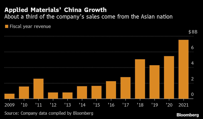 Chart of Applied Materials' revenue from China