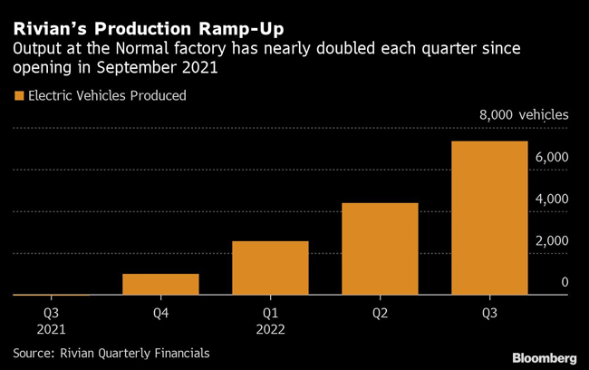 Chart of Rivian's production figures