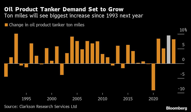 Chart of oil tanker demand