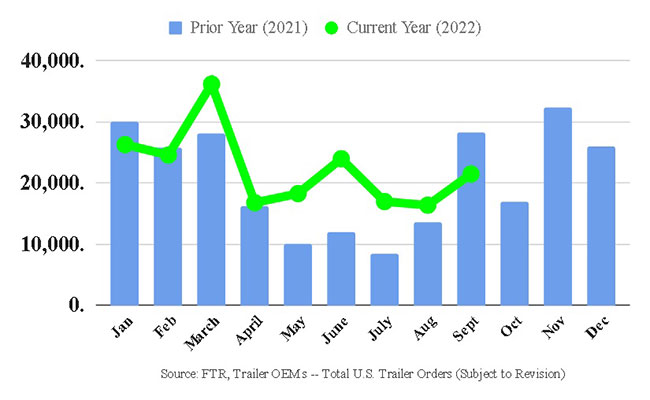 FTR trailer orders chart November 2022