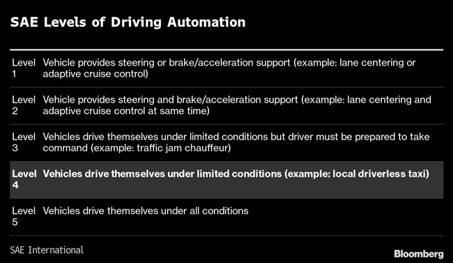 Chart showing levels of driving automation