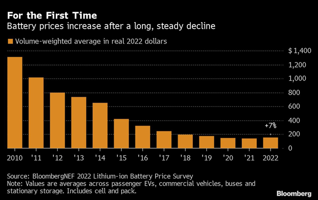Chart of battery prices