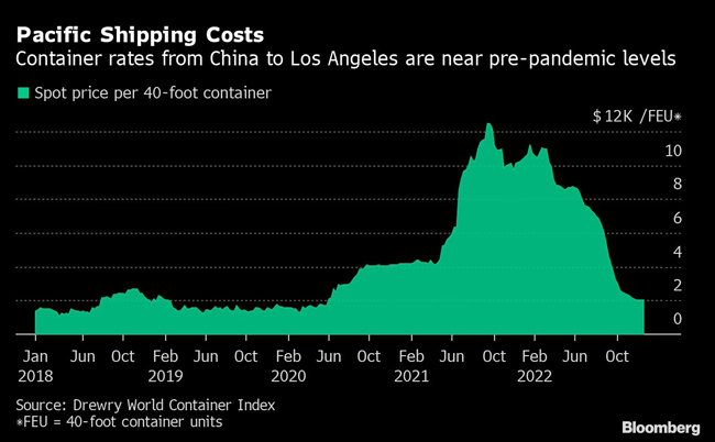 Chart of container rates from China to LA