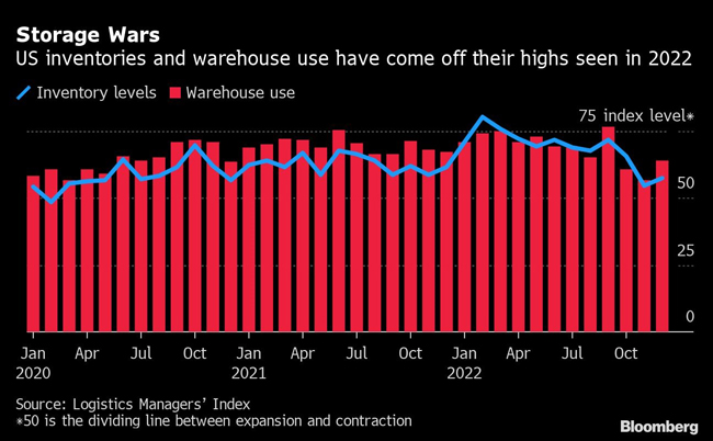 Chart of US inventories and warehouse use