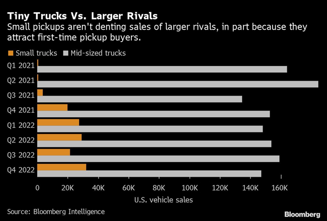Chart of pickup sales by size