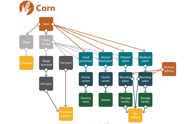 Iowa corn distribution