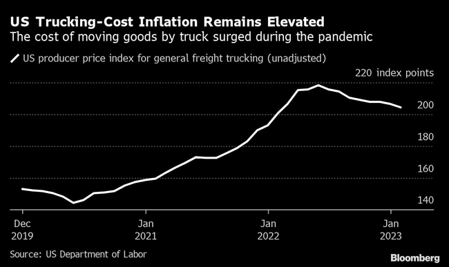 Chart of trucking-cost inflation