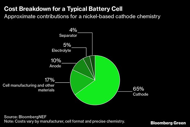 Cost breakdown for battery components