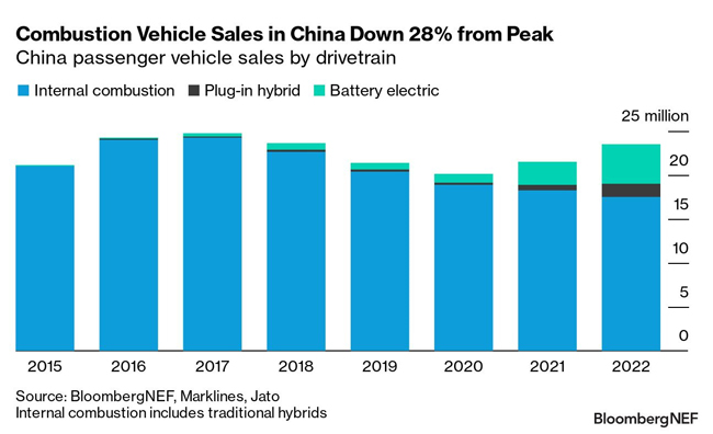Chart of combustion vehicle sales in China