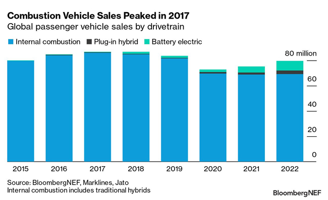 Chart of combustion vehicle sales