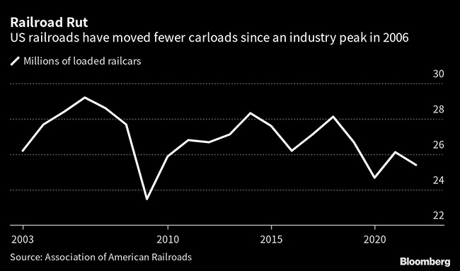 Chart tracking rail freight volumes by year