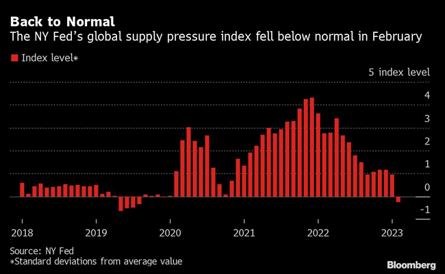 Chart of global supply pressure index