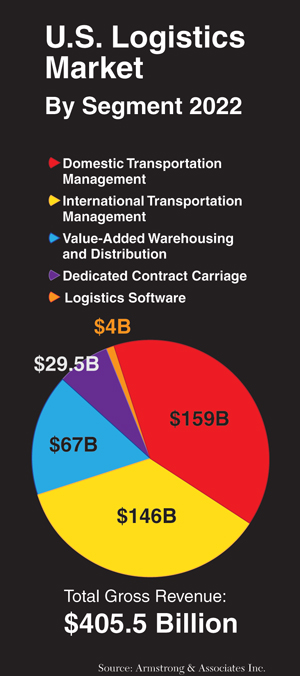 Graph of the U.S. logistics market by segment
