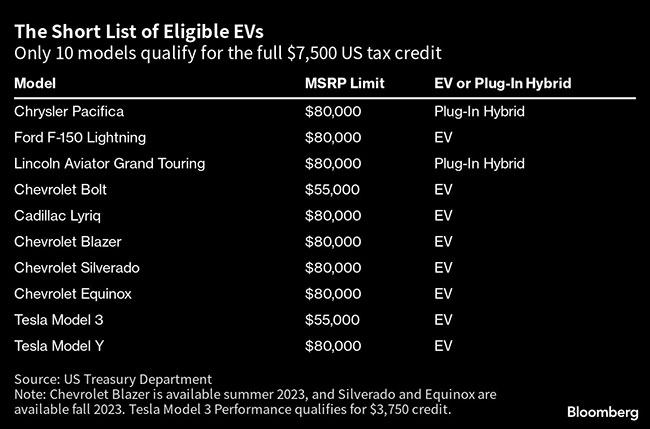 only-10-evs-qualify-for-full-7-500-us-tax-credit-transport-topics