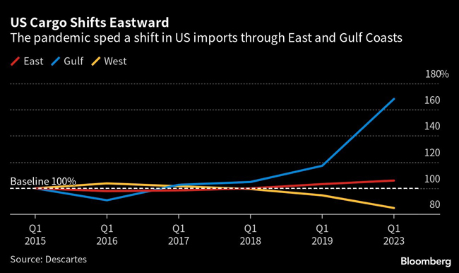 U.S. cargo shifts eastward
