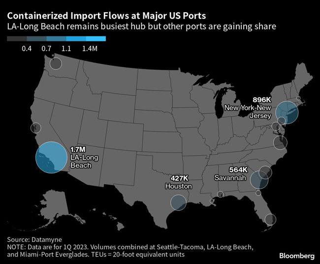 Container import flows across the U.S.
