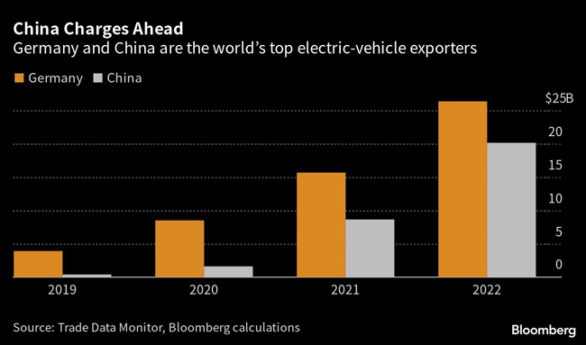 Electric vehicle exports
