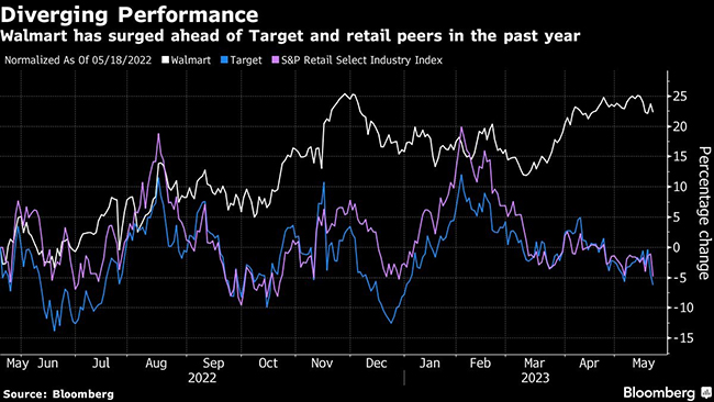 Chart comparing Walmart stock performance to Target
