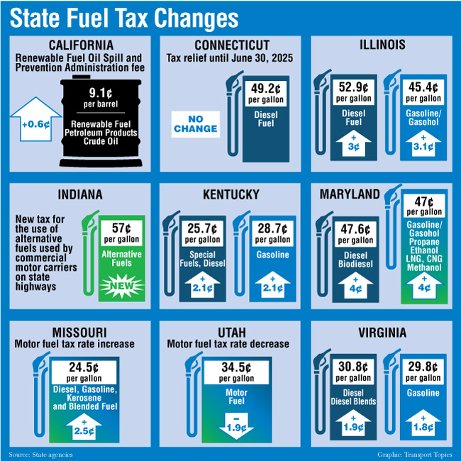 State fuel tax chart