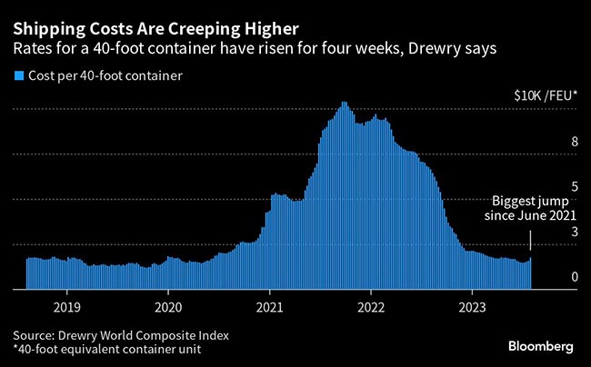 Drewry shipping costs