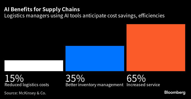 Chart of AI benefits for supply chains