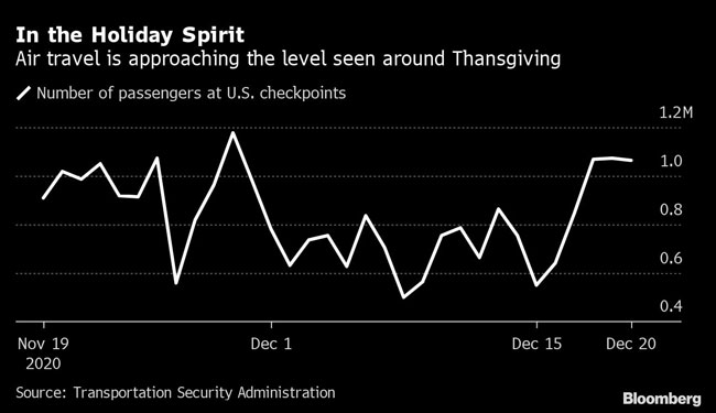Air travel is approaching the level seen around Thanksgiving.